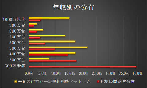 年収ごとに住宅ローン金額や購入価格の相談事例を整理すると色んなことが見えてきた 千日のブログ 家と住宅ローンのはてな に答える