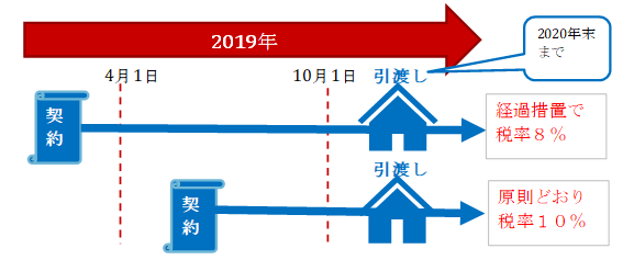 消費増税はいつの契約、引き渡しからか?(経過措置の解説)