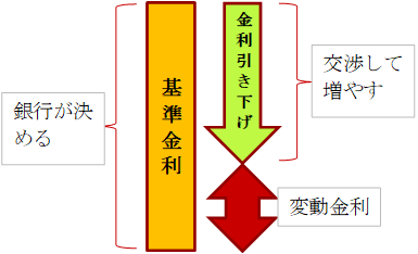 変動金利を下げる方法