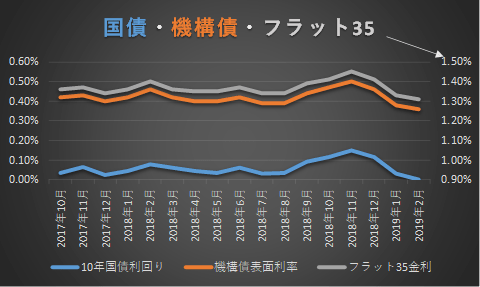 長期金利の動向と2019年の住宅ローンフラット35の金利動向を予想します 千日のブログ 家と住宅ローンのはてな に答える