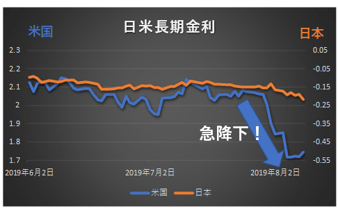 日米長期金利のグラフ、８月に入って米長期金利が急低下