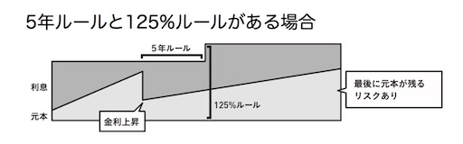 5年ルールと125%ルールの適用が有る場合に金利が上がる元利均等返済方式