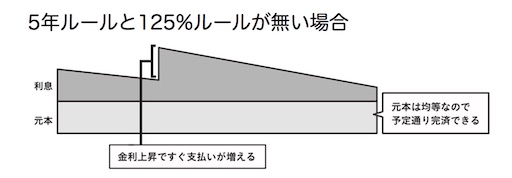 5年ルールと125%ルールの適用が無い場合に金利が上がる元金均等返済方式