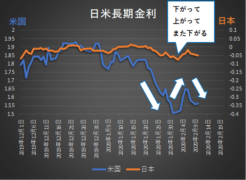 2020年2月11日までの日米長期金利の推移