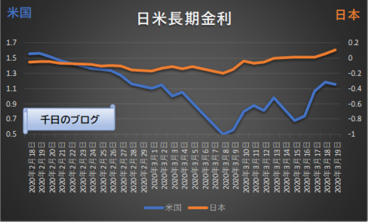 日米長期金利の推移グラフ2020年2月18日～3月19日