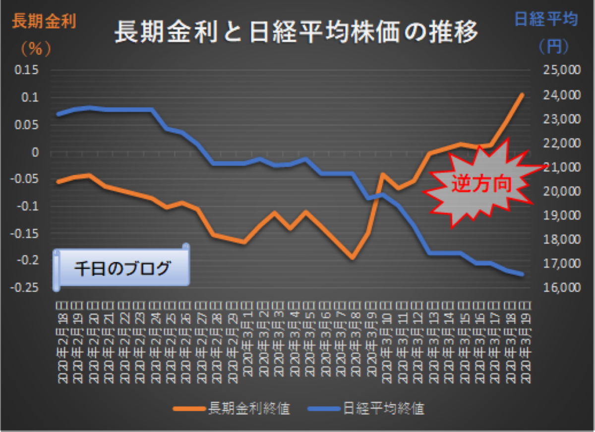 日経平均株価と長期金利の推移グラフ2020年コロナショック