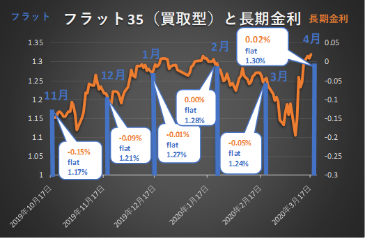 コロナショックで2020年4月フラット35金利は上昇