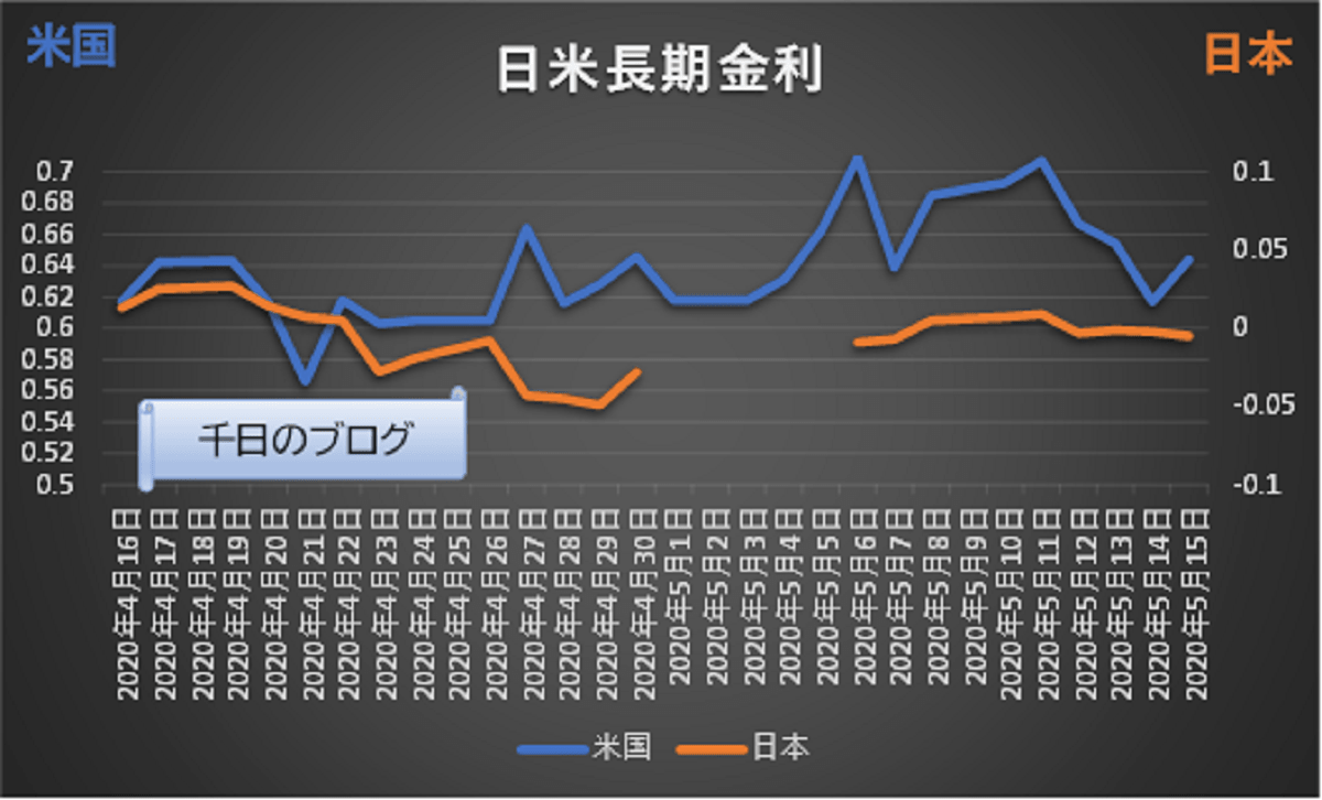 日米長期金利のグラフ