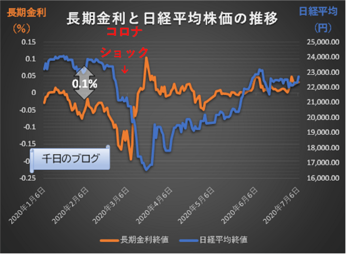 日本長期金利と日経平均株価のグラフ　コロナショック