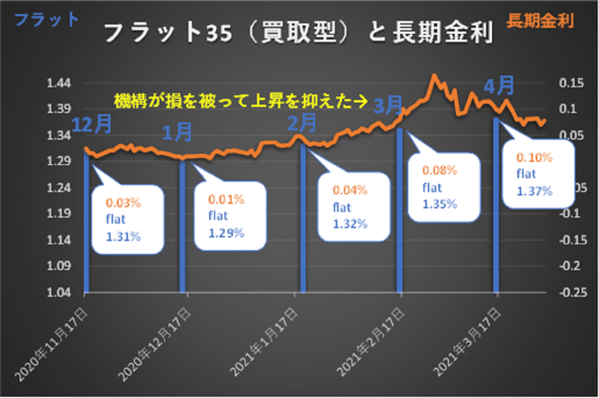 フラット３５買取型と長期金利の推移グラフ