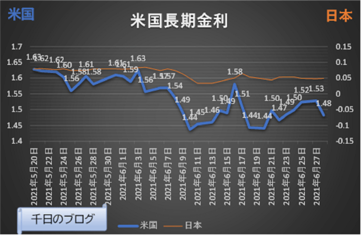 金利予想 長期金利は大幅下落 21年7月住宅ローン金利も下がる 千日のブログ 家と住宅ローンのはてな に答える