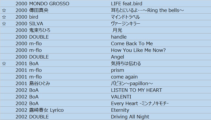 00年代に活躍した日本の女性soul R Bアーティスト 傳田真央 Bird Silva Boa 電子計算機舞踏音楽