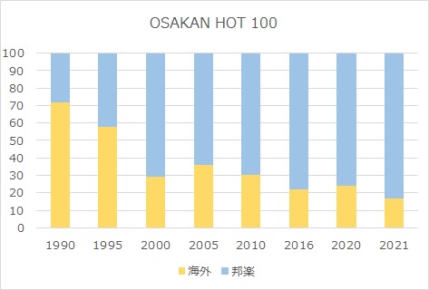 FM802 OSAKAN HOT 100 洋楽離れの変遷 ローカルFM局オリジナル