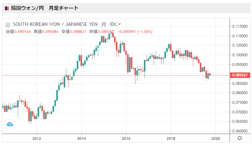 韓国 ウォン やばい