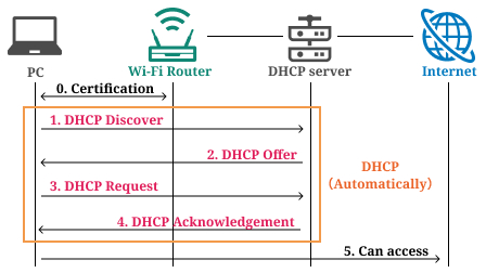ネットワーク Dhcpサーバーの役割と仕組み 7839