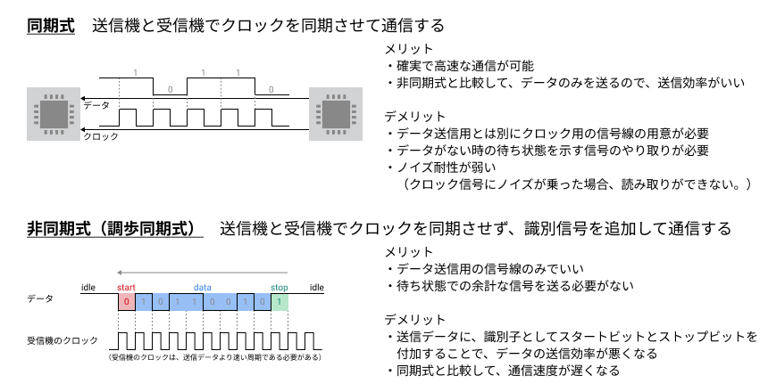 調歩同期式