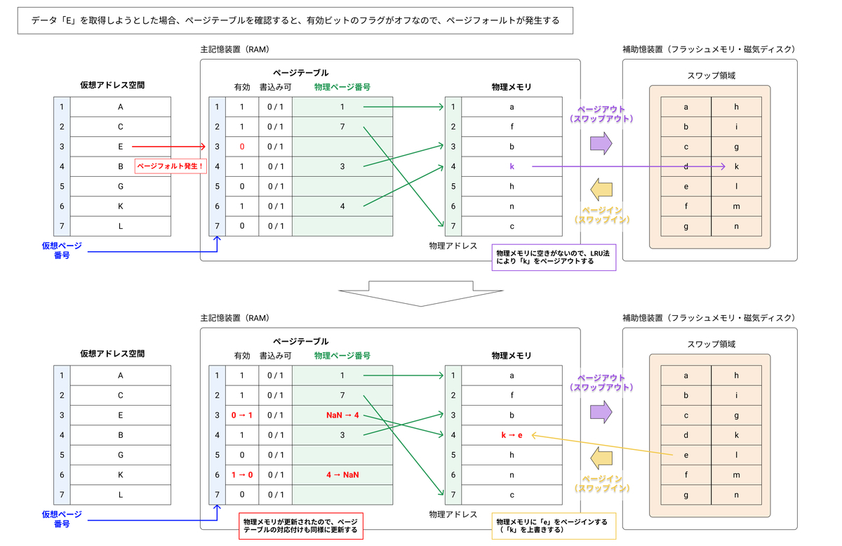 仮想記憶（仮想メモリ） - 7839