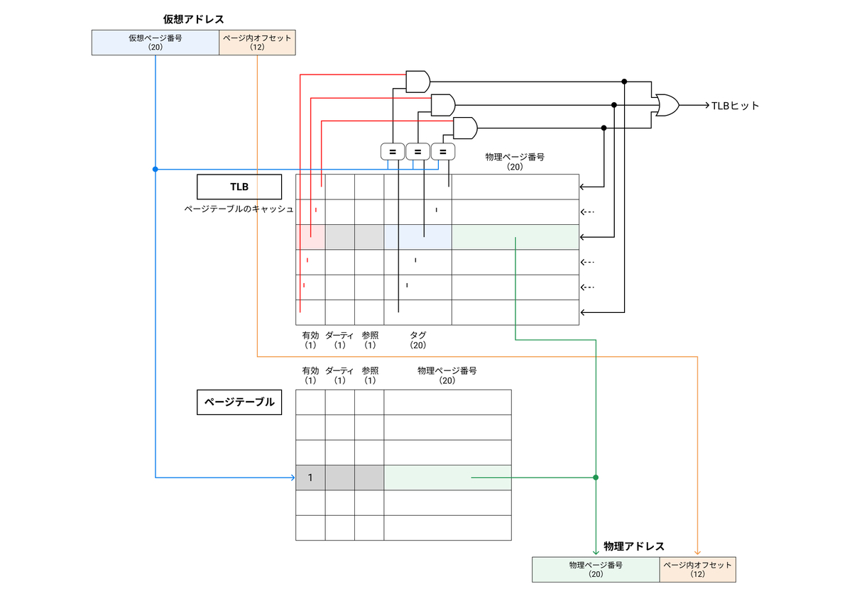 仮想記憶（仮想メモリ） - 7839