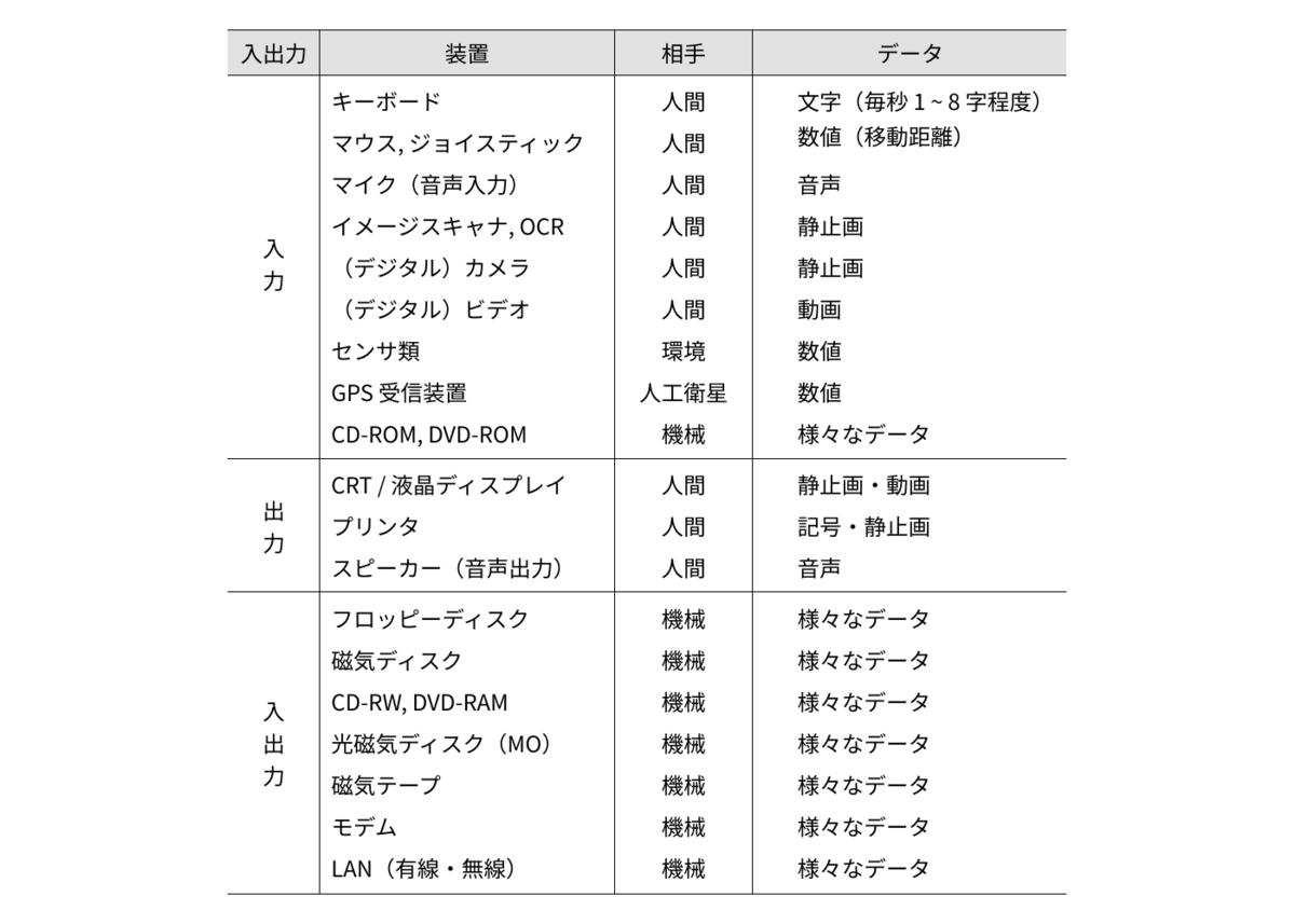 入出力と周辺装置 79