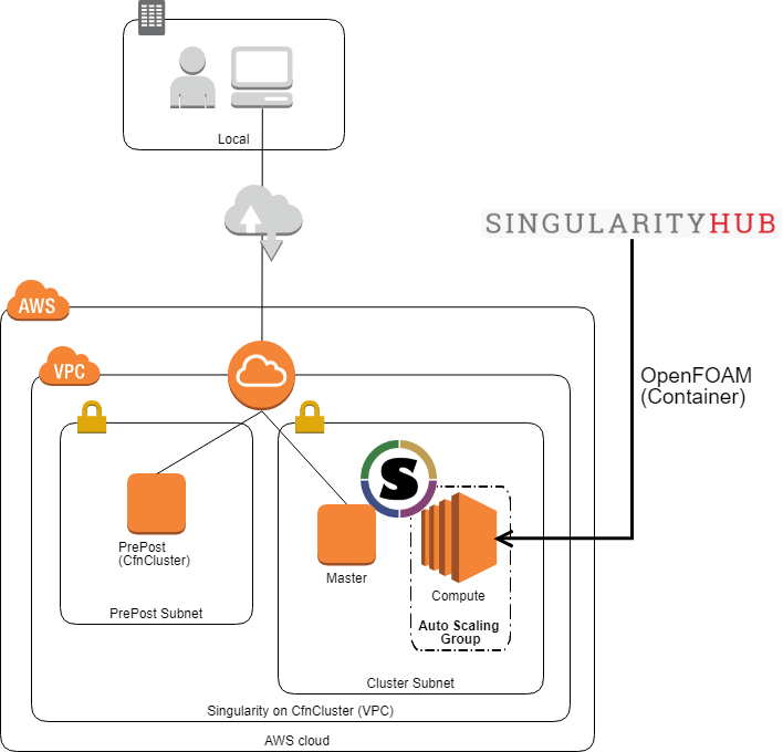 Create Auto Scaling Container Hpc With Cfncluster And Singularity サーバーワークスエンジニアブログ