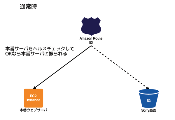 Route 53のアップデートによりフェイルオーバーのヘルスチェックでelbを指定できるようになった件を検証してみた サーバーワークスエンジニアブログ