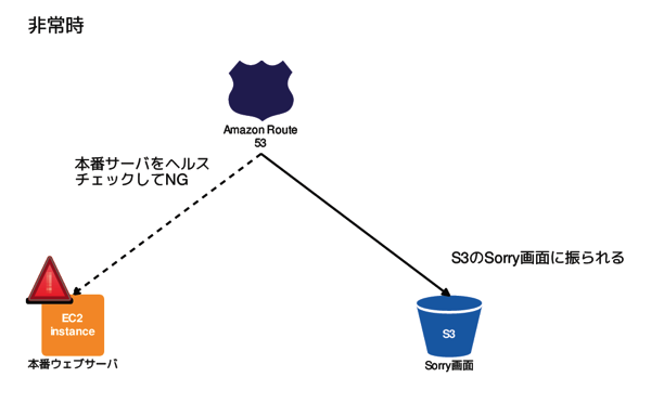 Route 53のアップデートによりフェイルオーバーのヘルスチェックでelbを指定できるようになった件を検証してみた サーバーワークスエンジニアブログ