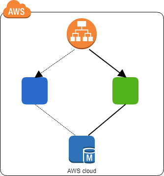 Awsのホワイトペーパーから学ぶブルーグリーンデプロイメント サーバーワークスエンジニアブログ