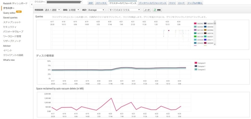 Amazon Redshiftのauto Vacuum機能について サーバーワークスエンジニアブログ