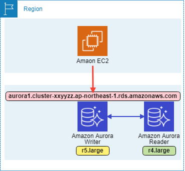 Amazon AuroraのDB インスタンスクラス変更方法まとめ - サーバー Amazon AuroraのDB インスタンスクラス変更方法まとめ - サーバー