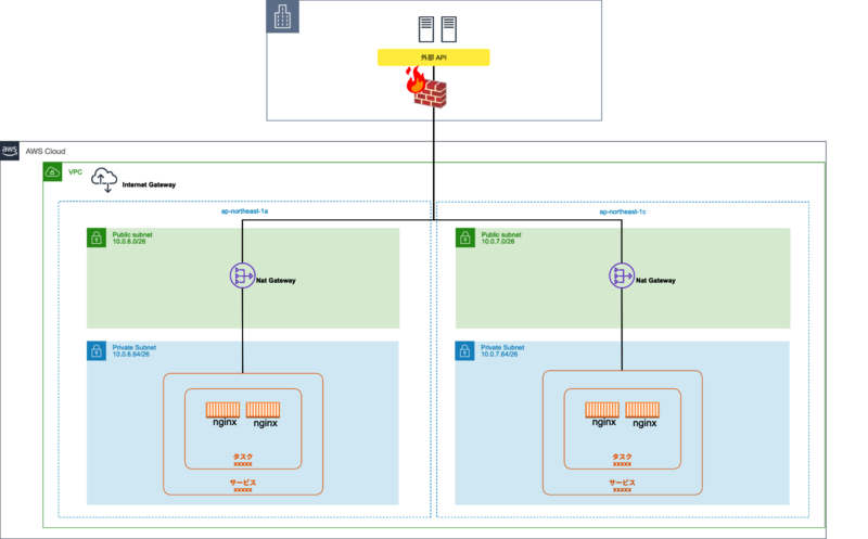 Fargateコンテナの利用するpublic Ipアドレスを固定する サーバーワークスエンジニアブログ