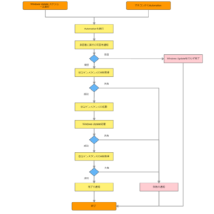 【AWS Systems Manager Automation】カスタムオートメーションドキュメントで時間のかかる処理を実行する - サーバーワークスエンジニアブログ