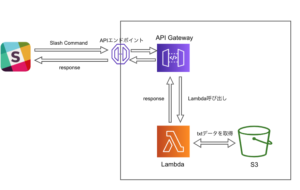 入門編】API Gateway/Lambda/S3を使った初めてのSlashコマンド作成