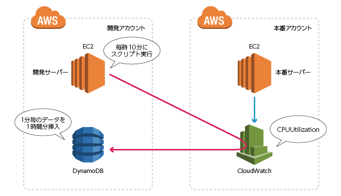 Aws Blackbelt 2015シリーズ Amazon Cloudwatch Amazon Cloudwatch Logs
