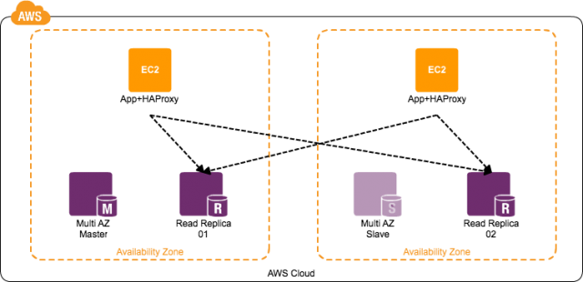 HAProxy and ReadReplica