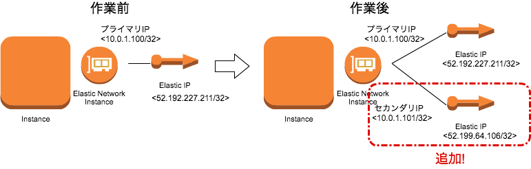 Ec2に複数のグローバルipを付与してみた サーバーワークスエンジニアブログ