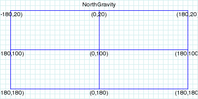 NorthGravity