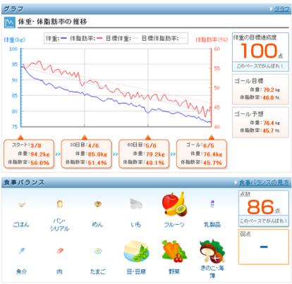 1ヶ月で10キロ痩せる,女,ダイエットグラフ