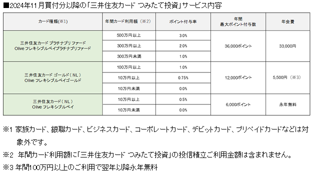 SBI証券クレカ積立ポイント付与条件一覧