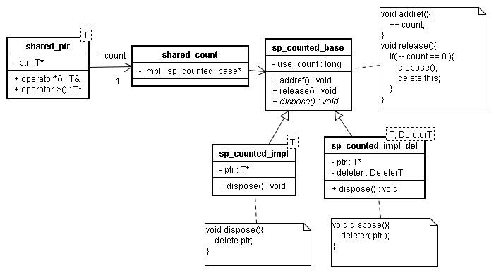 Shared Ptrの実装6 While C