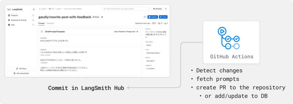 HubとCIの連携図