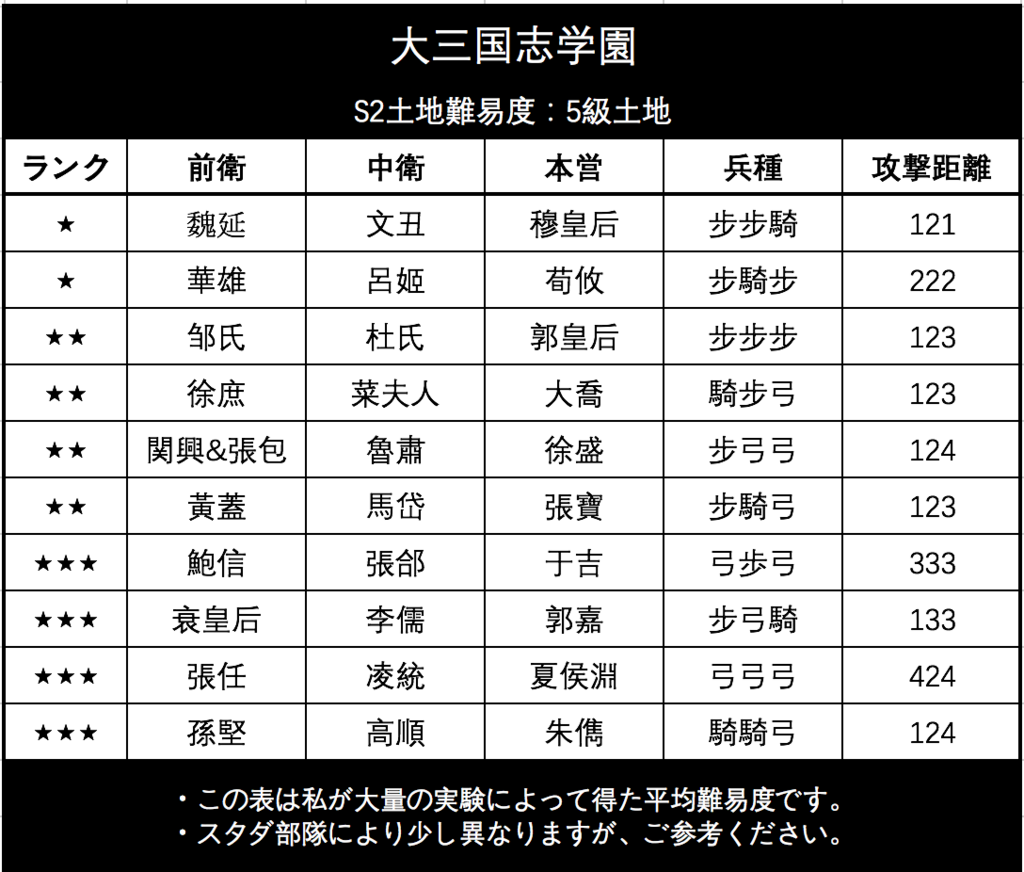 大三国志学園 S2土地難易度 大三国志学園