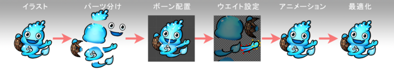 Anima2dでキャラクターアニメーションを作ろう 編 Sega Tech Blog