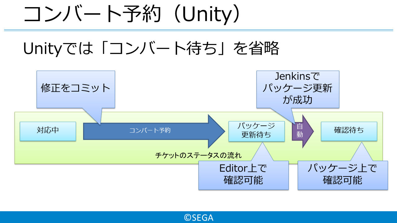 クオリティエンジニアってどんな仕事？―ゲームの開発もQAも横断して自動化するプロジェクト専任エンジニア誕生の軌跡― - SEGA TECH Blog