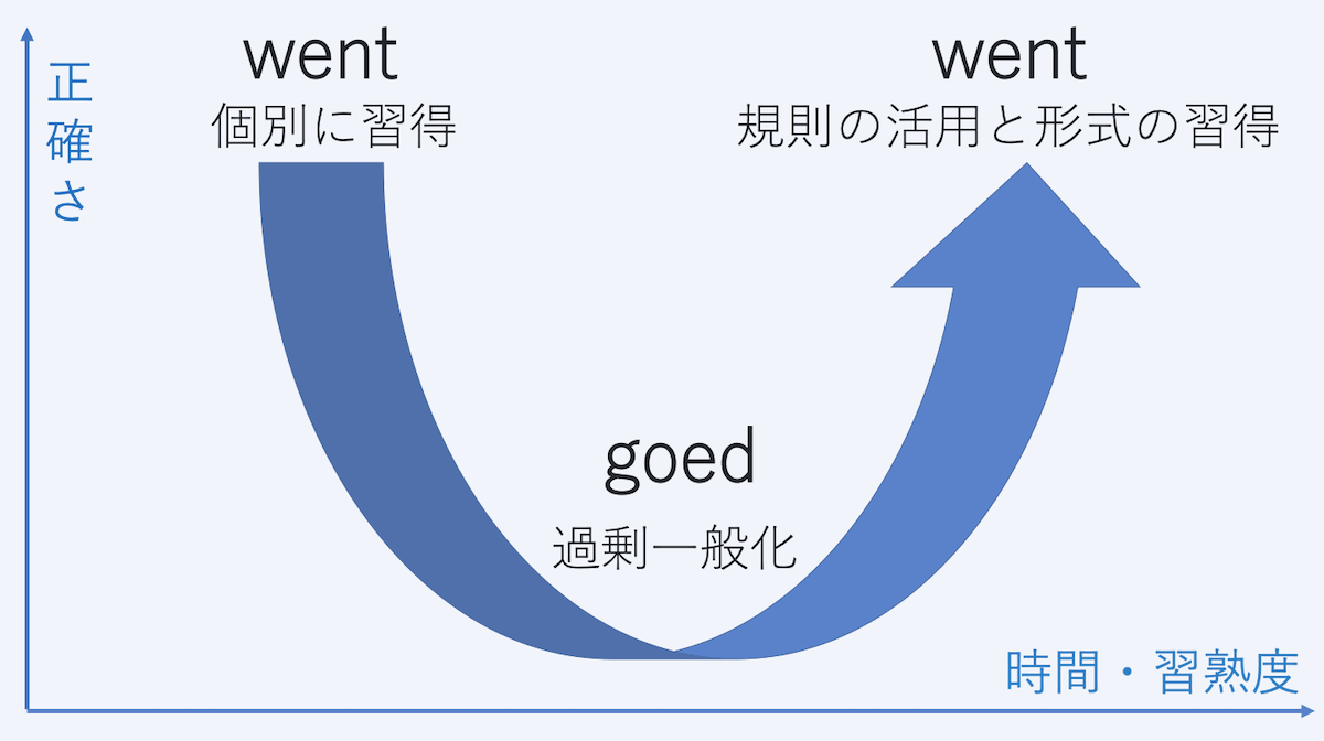 英語学習者は知らないと損！「U字型発達曲線」で伸び悩みの理由がわかる4