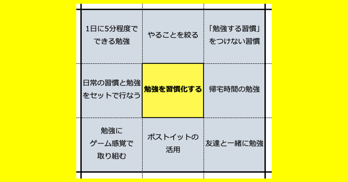 勉強の習慣化についてマンダラートで考察してみた05