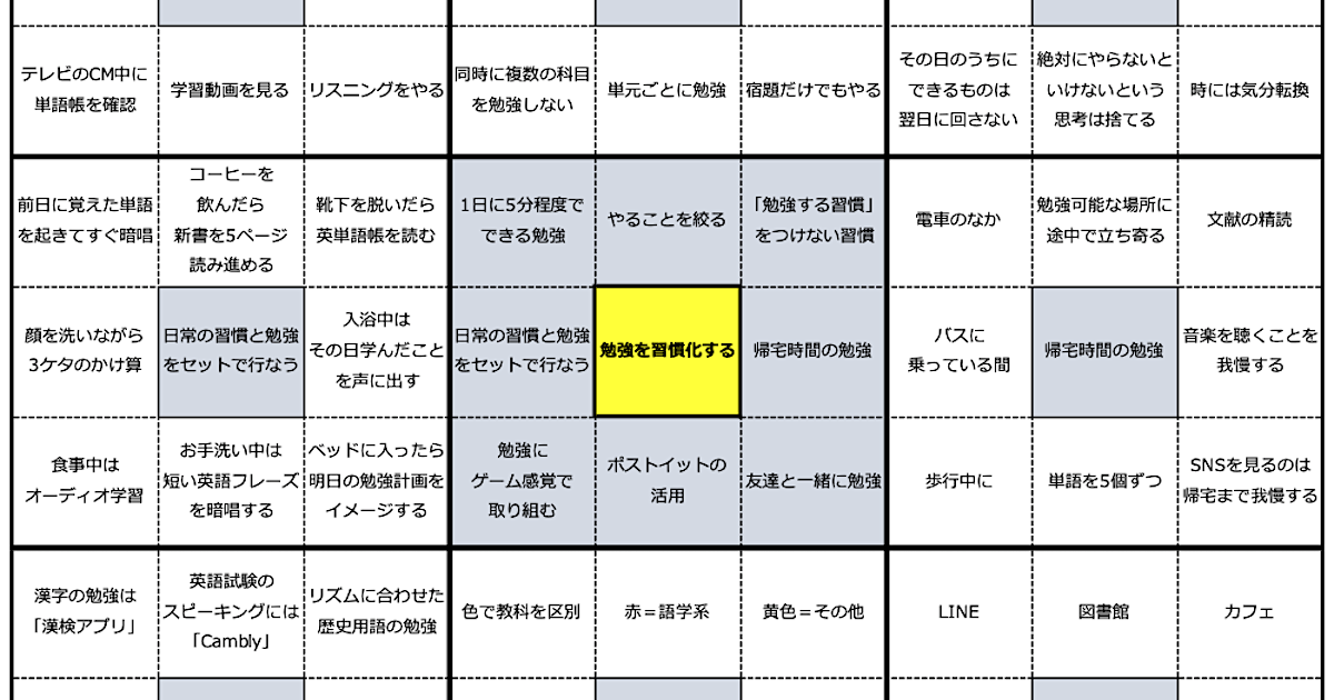 勉強の習慣化についてマンダラートで考察してみた01