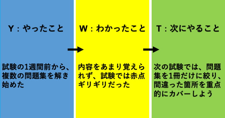 「YWT」で1週間勉強内容を振り返り続けてみた03