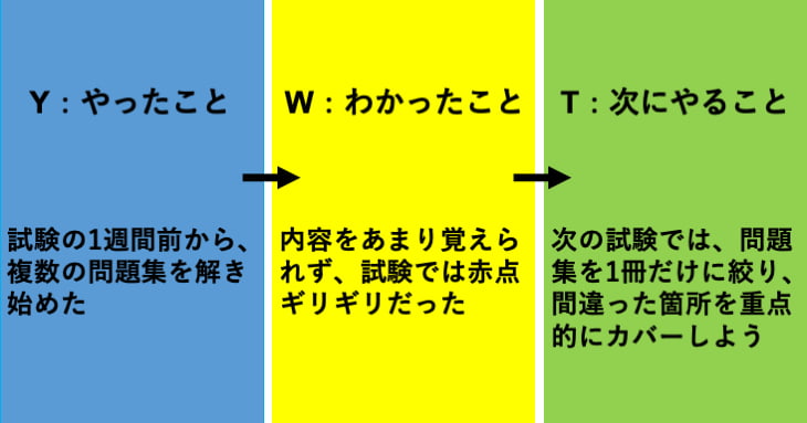 「YWT」で1週間勉強内容を振り返り続けてみた03