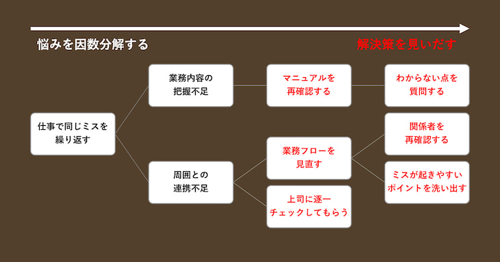 お悩み解決に役立つメモ術02