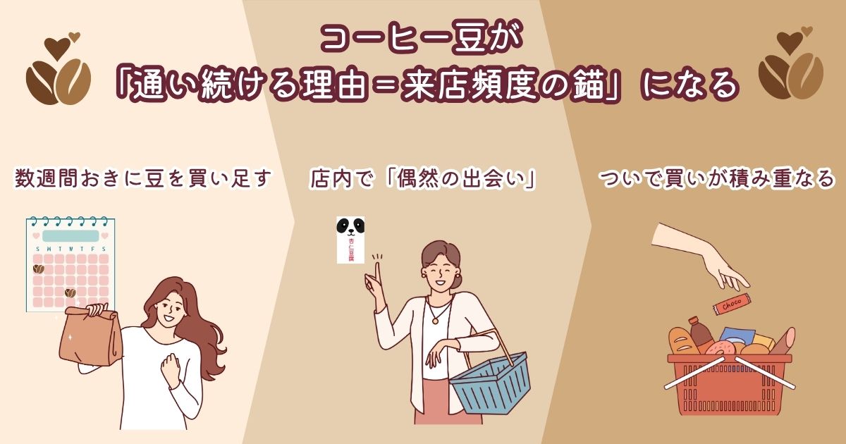 カルディのマイルドカルディをはじめとするオリジナルコーヒー豆——来店頻度を高める錨商品とEC価格比較を無効化する直輸入品戦略